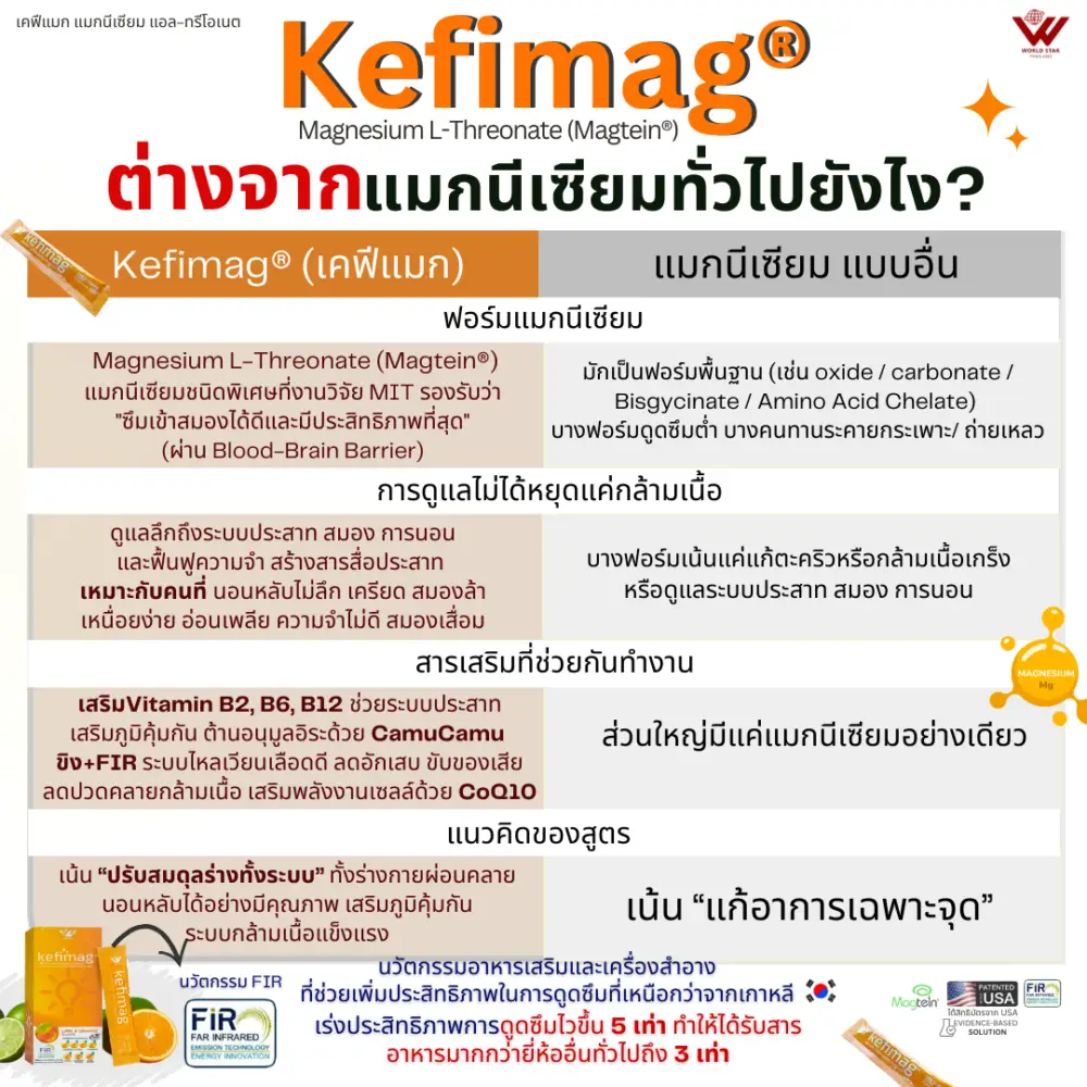 Kefimag เคฟีแมก แมกนีเซียมบำรุงสมอง ลดไมเกรน 00